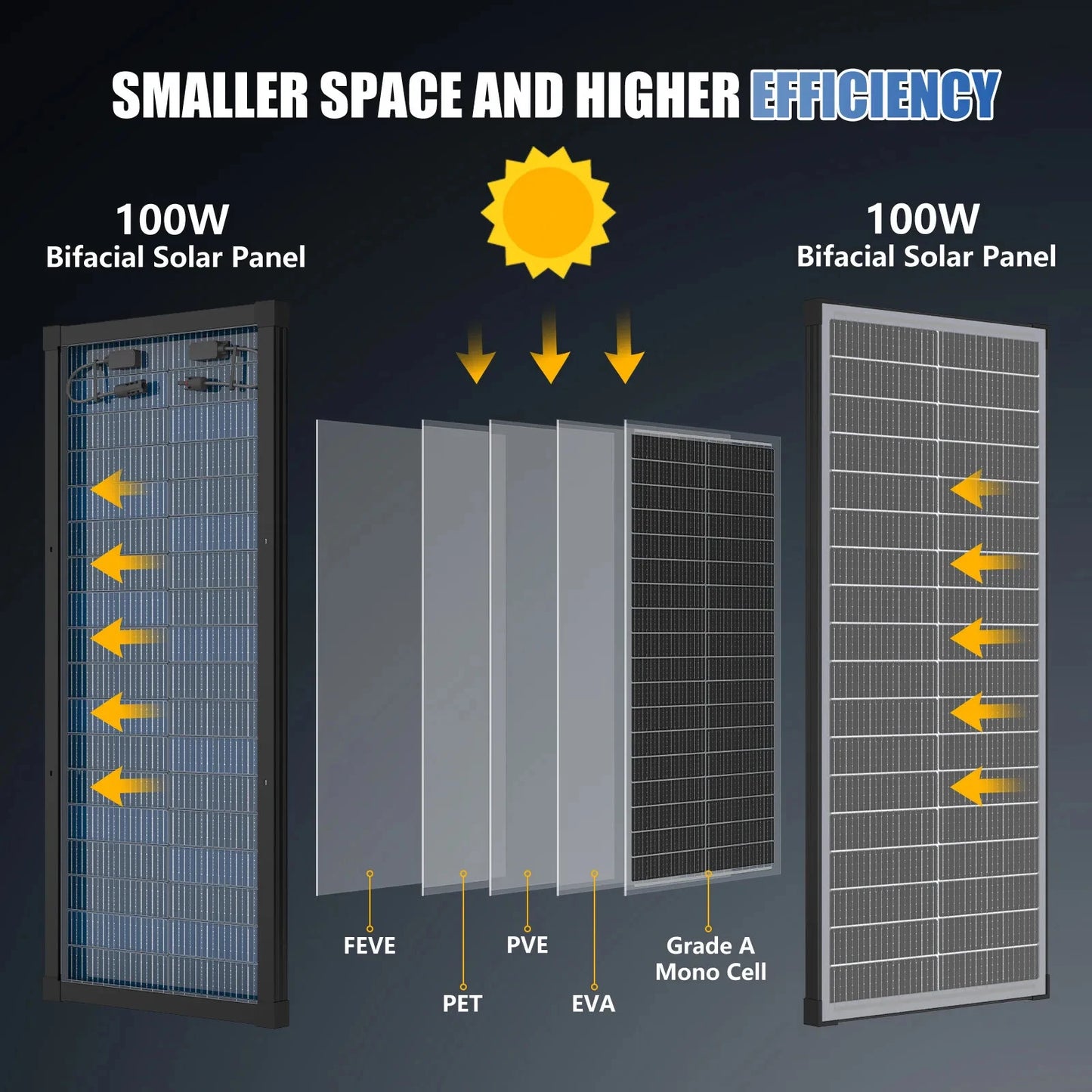 Panneau Solaire Double Face 100W à 400W 12V — Monocristallin 18BB, Efficacité 25,5%, IP65