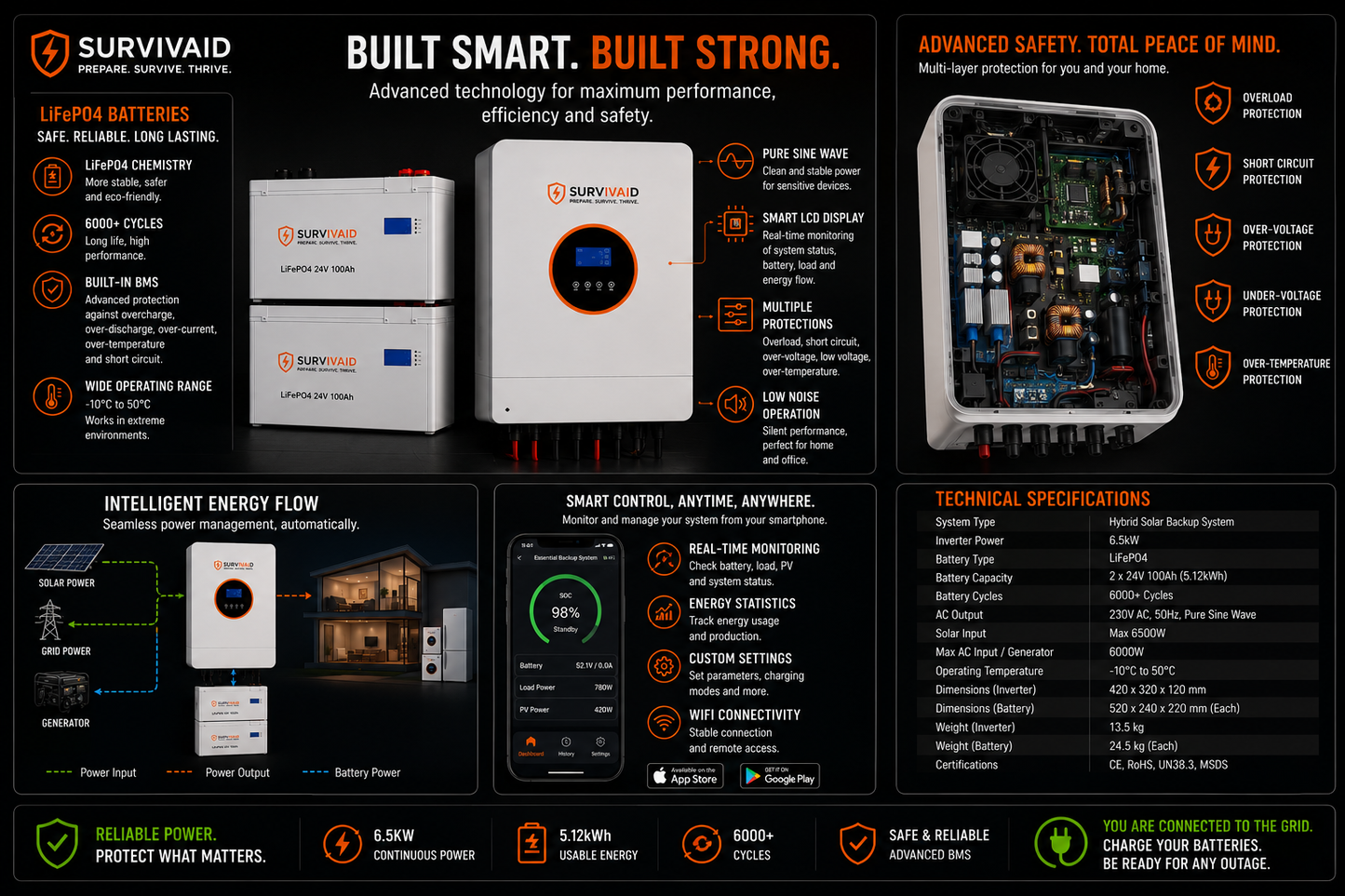SURVIVAID Essential Backup System
