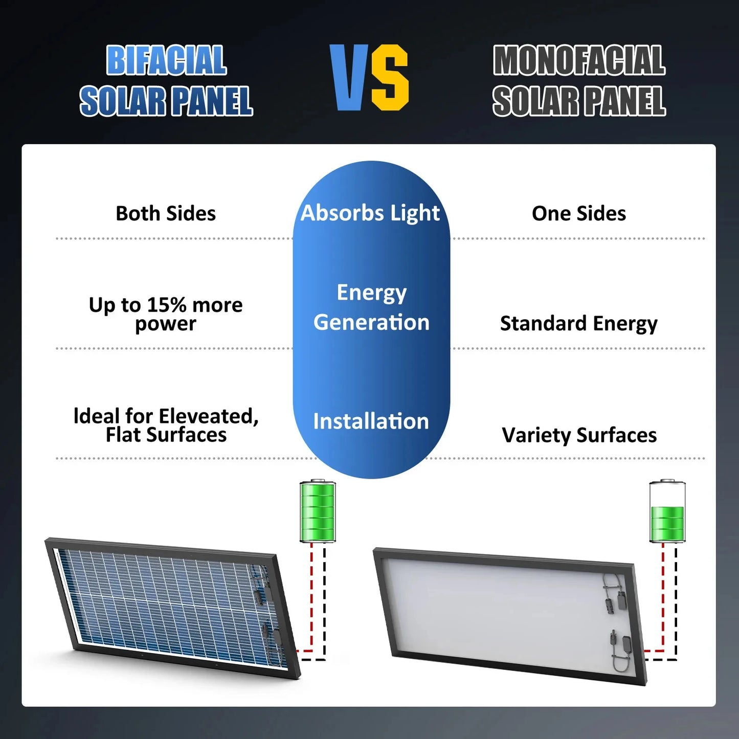 Panneau Solaire Double Face 100W à 400W 12V — Monocristallin 18BB, Efficacité 25,5%, IP65